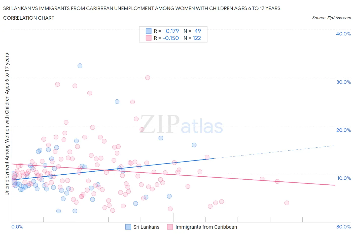 Sri Lankan vs Immigrants from Caribbean Unemployment Among Women with Children Ages 6 to 17 years
