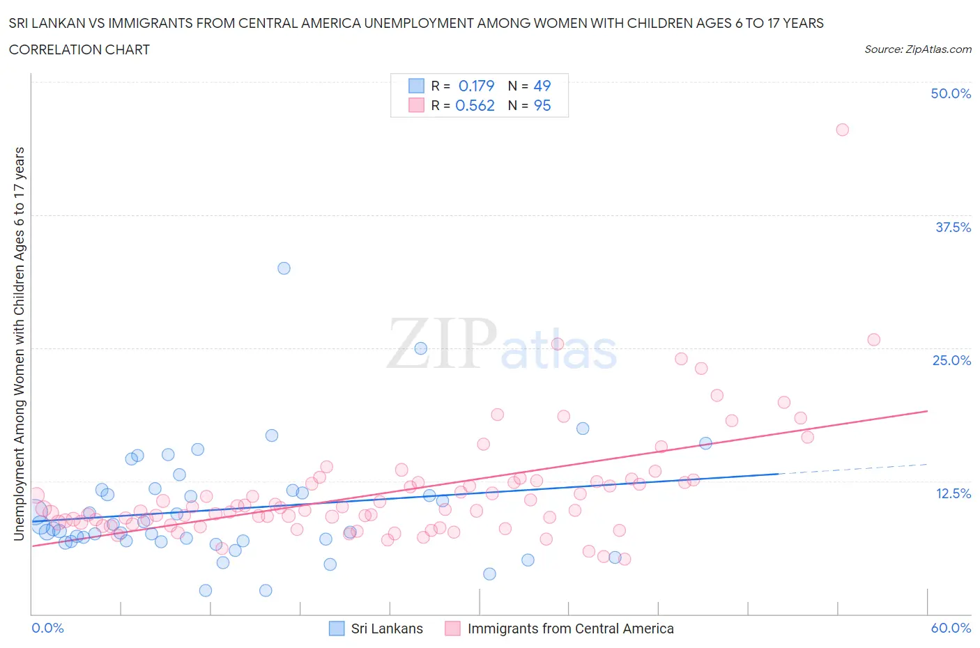Sri Lankan vs Immigrants from Central America Unemployment Among Women with Children Ages 6 to 17 years