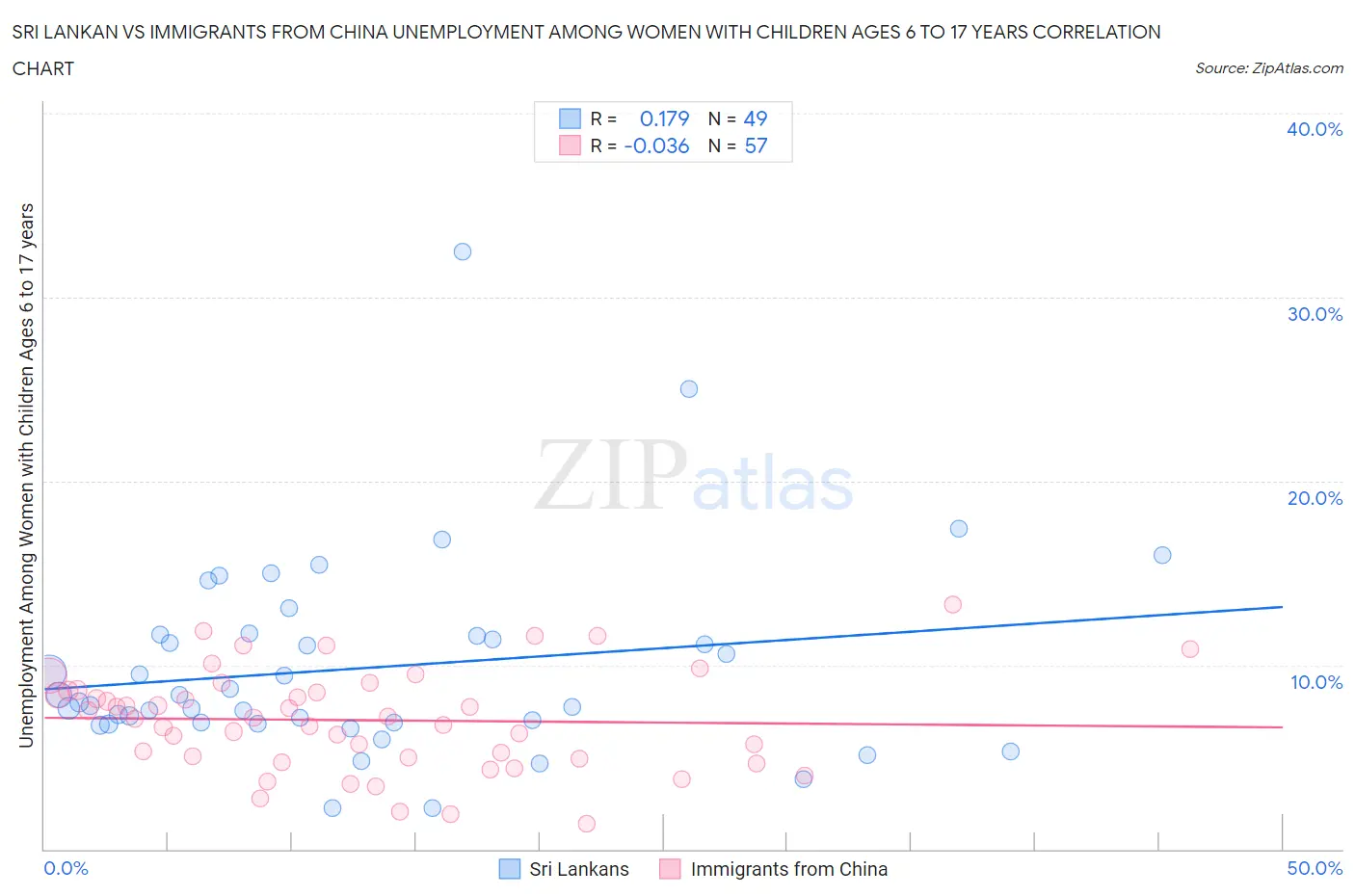 Sri Lankan vs Immigrants from China Unemployment Among Women with Children Ages 6 to 17 years