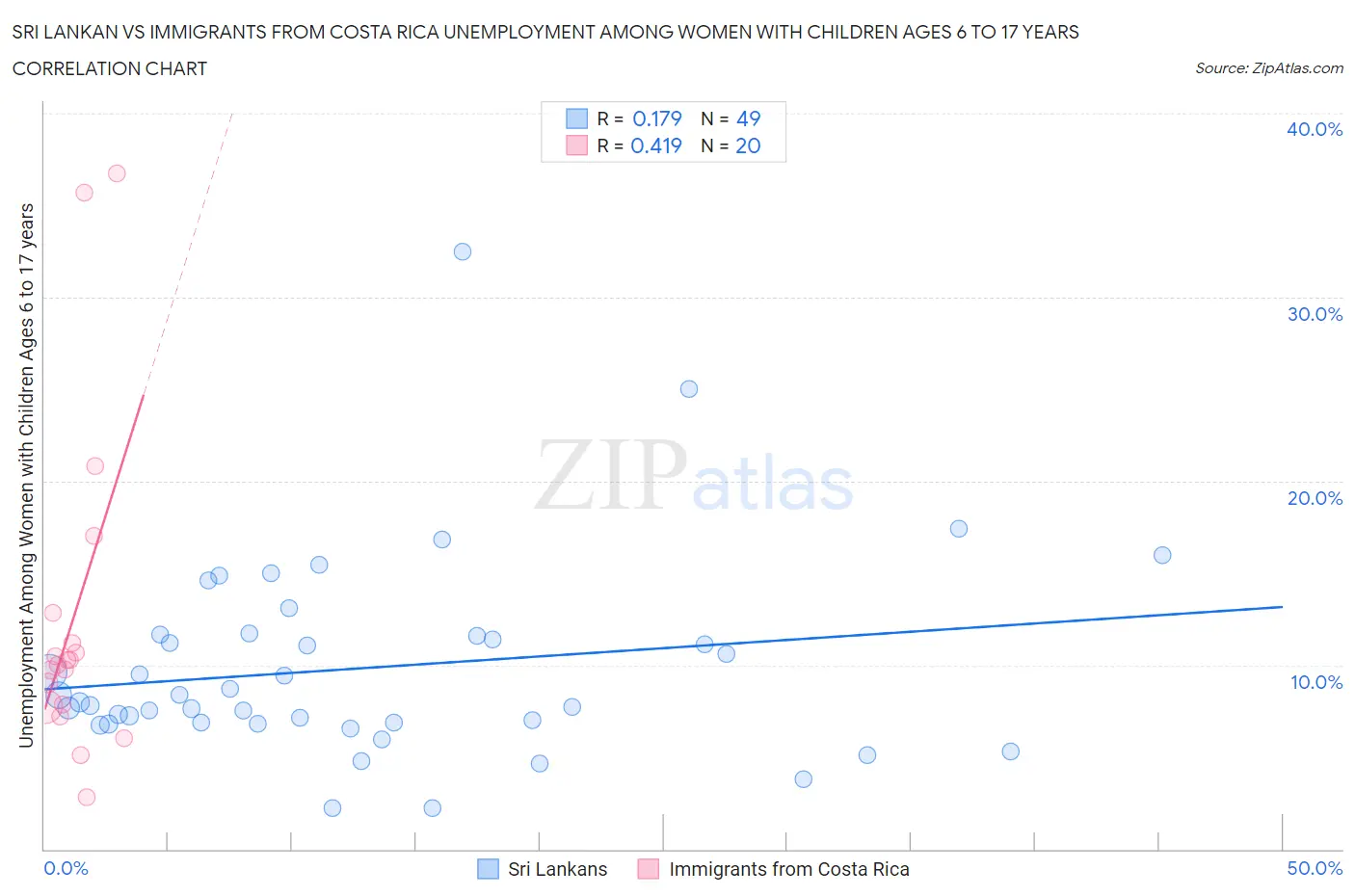 Sri Lankan vs Immigrants from Costa Rica Unemployment Among Women with Children Ages 6 to 17 years