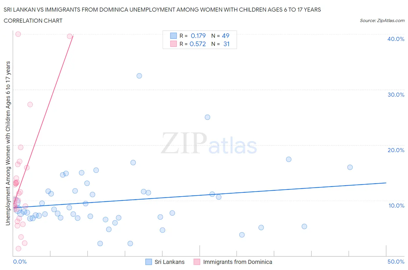 Sri Lankan vs Immigrants from Dominica Unemployment Among Women with Children Ages 6 to 17 years