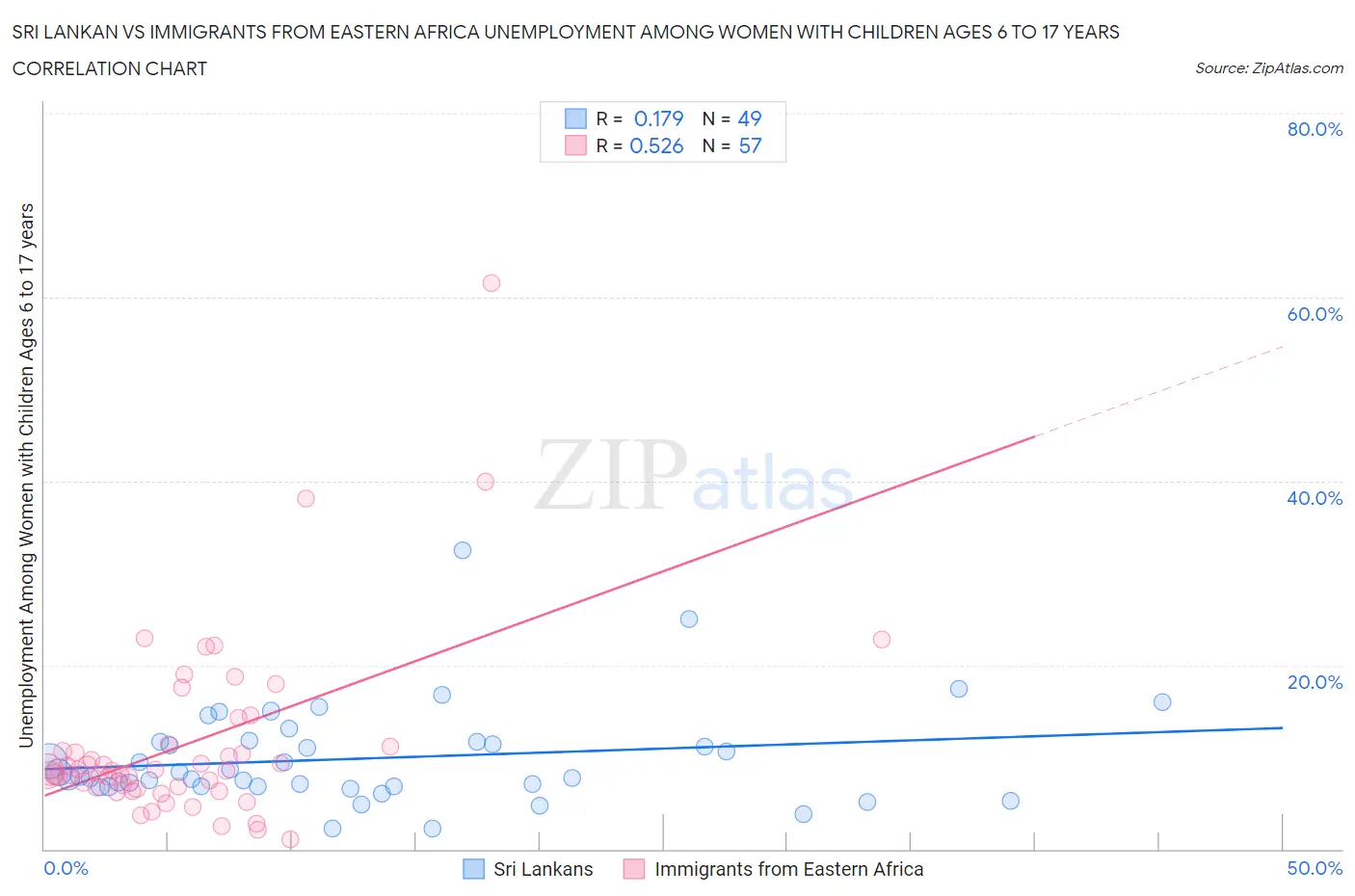 Sri Lankan vs Immigrants from Eastern Africa Unemployment Among Women with Children Ages 6 to 17 years