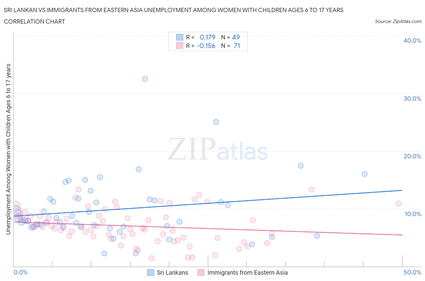 Sri Lankan vs Immigrants from Eastern Asia Unemployment Among Women with Children Ages 6 to 17 years
