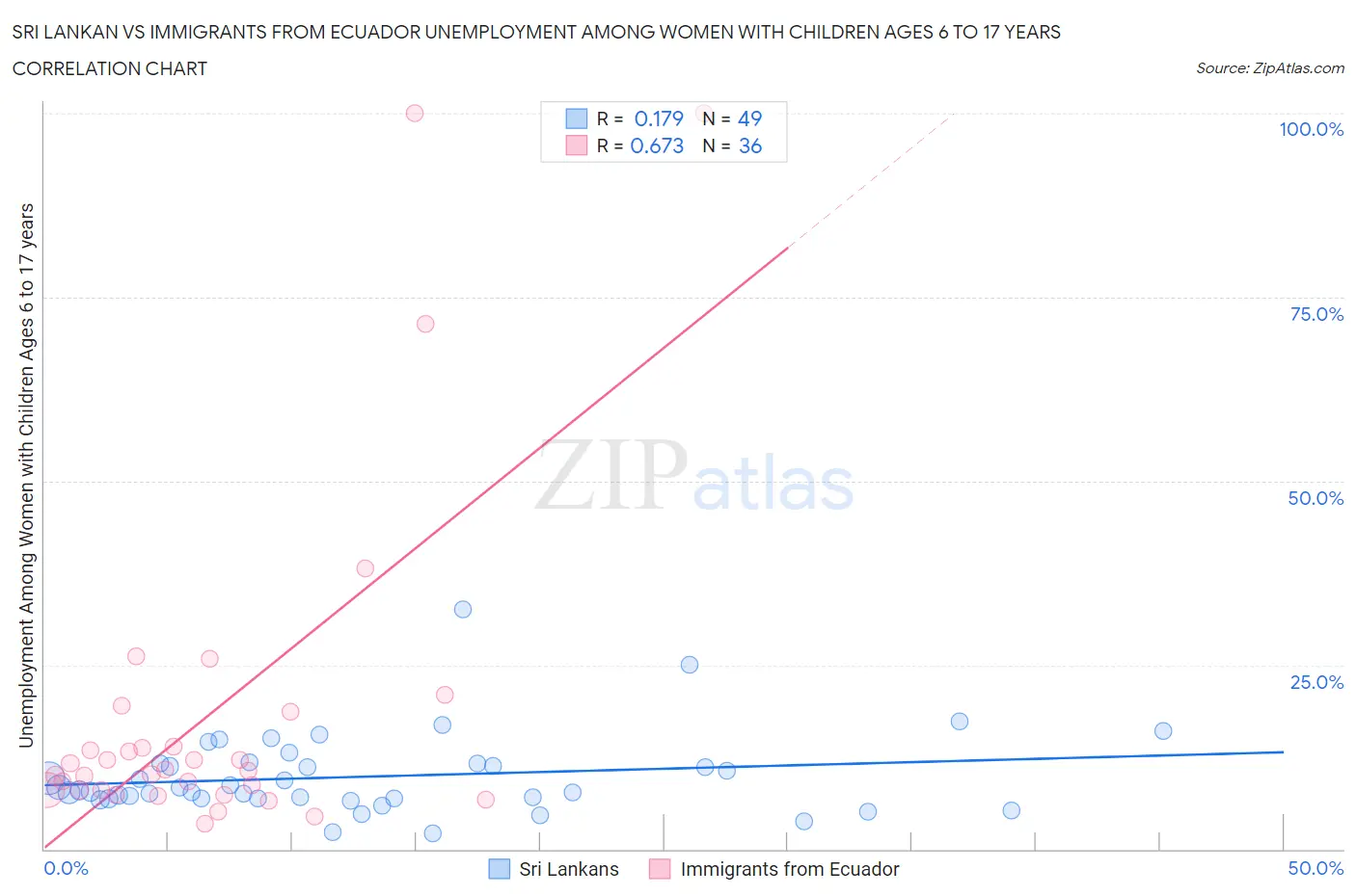 Sri Lankan vs Immigrants from Ecuador Unemployment Among Women with Children Ages 6 to 17 years