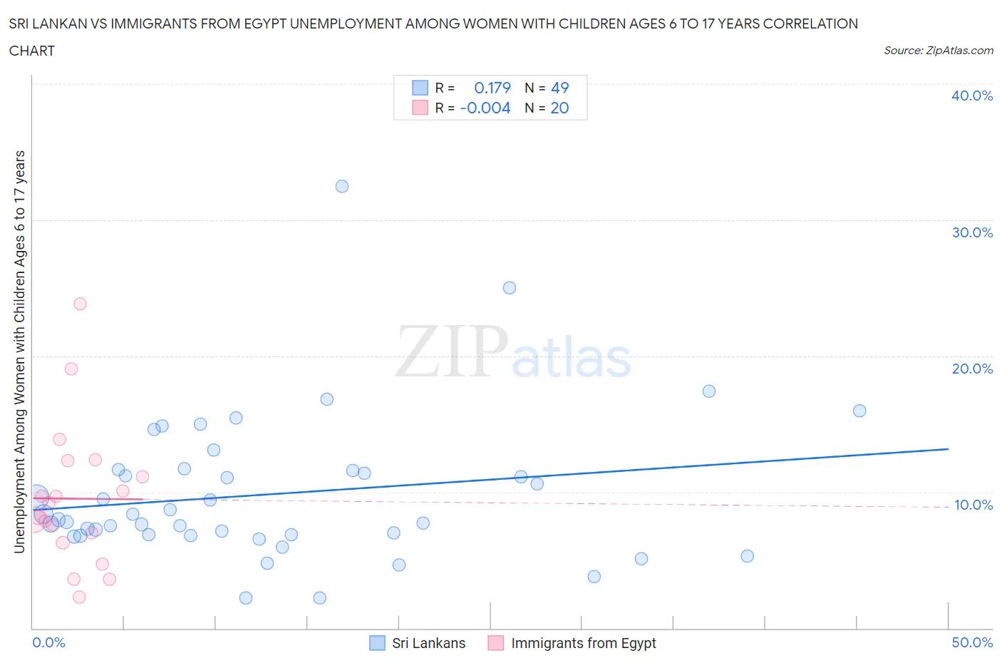 Sri Lankan vs Immigrants from Egypt Unemployment Among Women with Children Ages 6 to 17 years