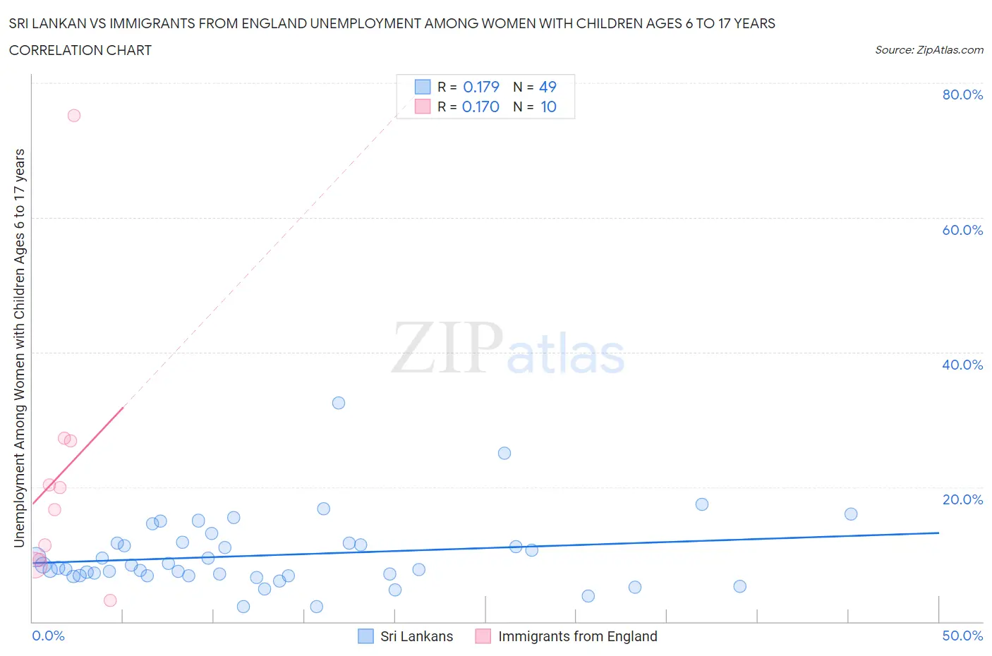 Sri Lankan vs Immigrants from England Unemployment Among Women with Children Ages 6 to 17 years