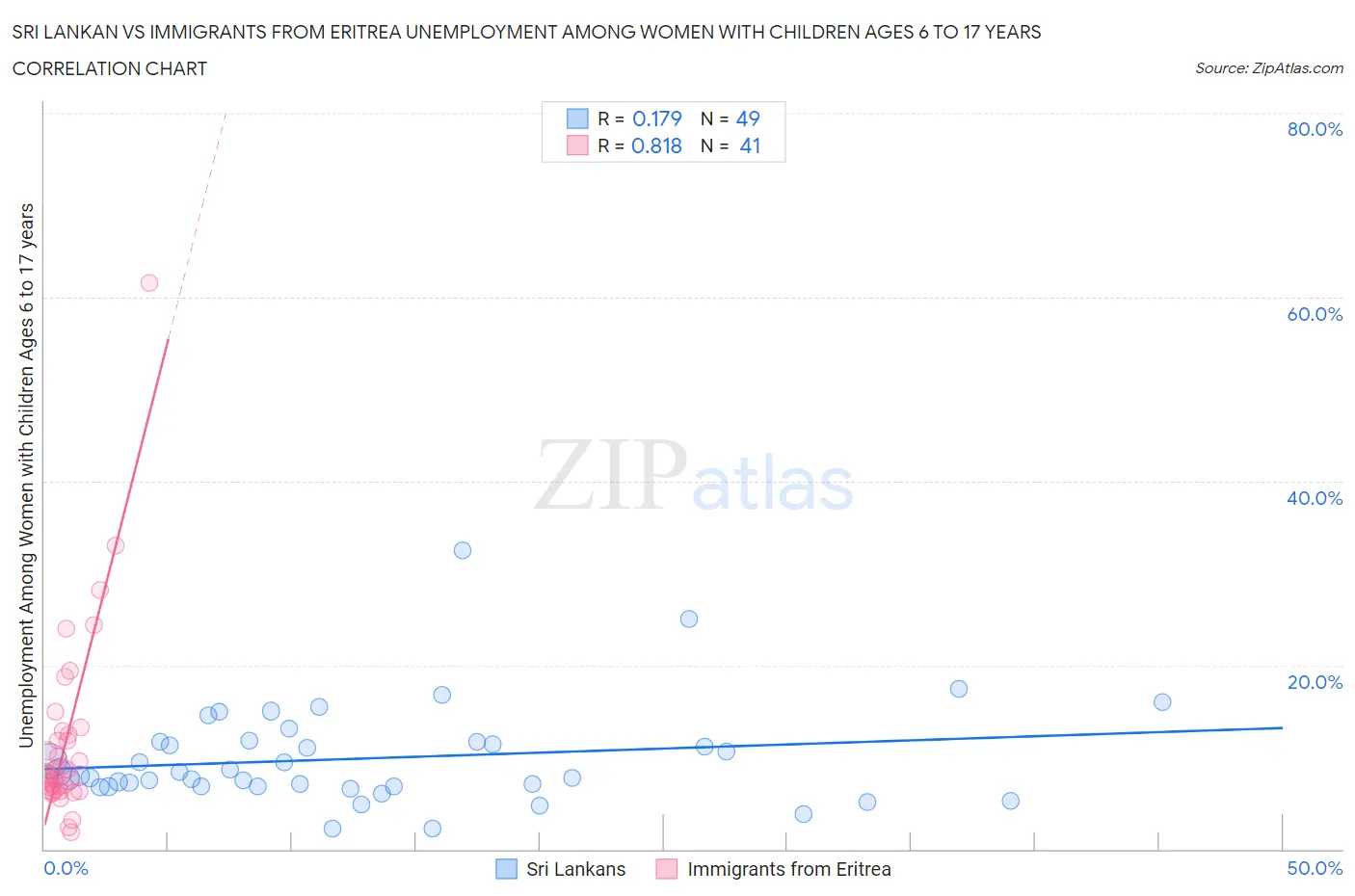 Sri Lankan vs Immigrants from Eritrea Unemployment Among Women with Children Ages 6 to 17 years