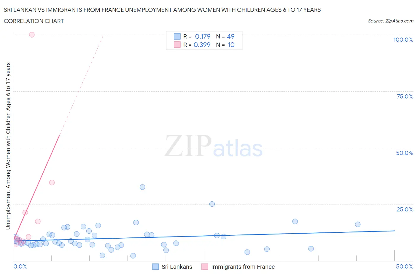Sri Lankan vs Immigrants from France Unemployment Among Women with Children Ages 6 to 17 years