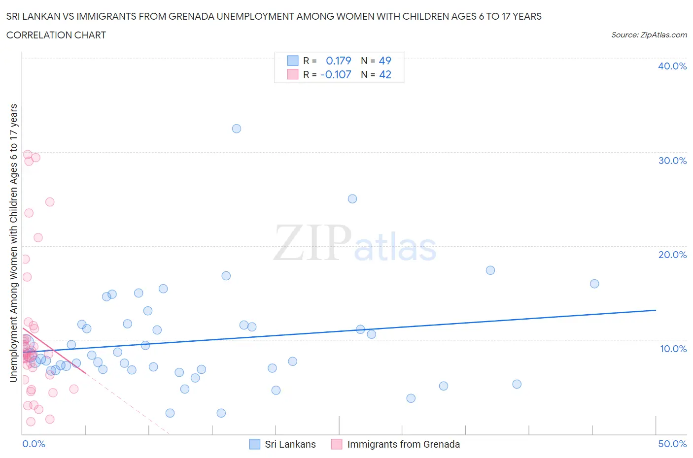 Sri Lankan vs Immigrants from Grenada Unemployment Among Women with Children Ages 6 to 17 years