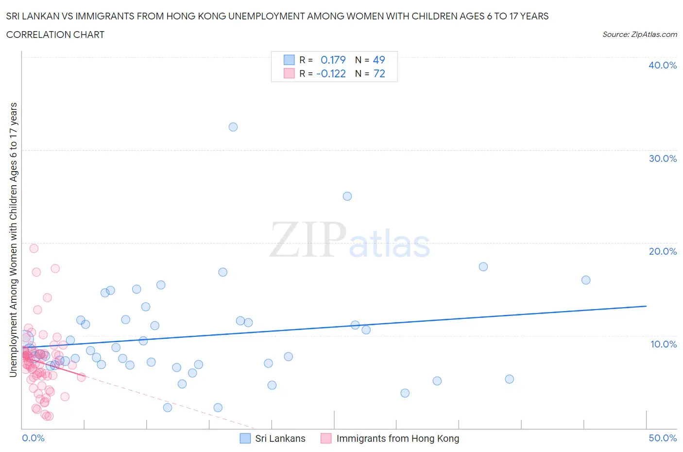Sri Lankan vs Immigrants from Hong Kong Unemployment Among Women with Children Ages 6 to 17 years