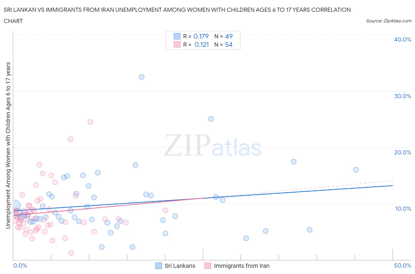 Sri Lankan vs Immigrants from Iran Unemployment Among Women with Children Ages 6 to 17 years