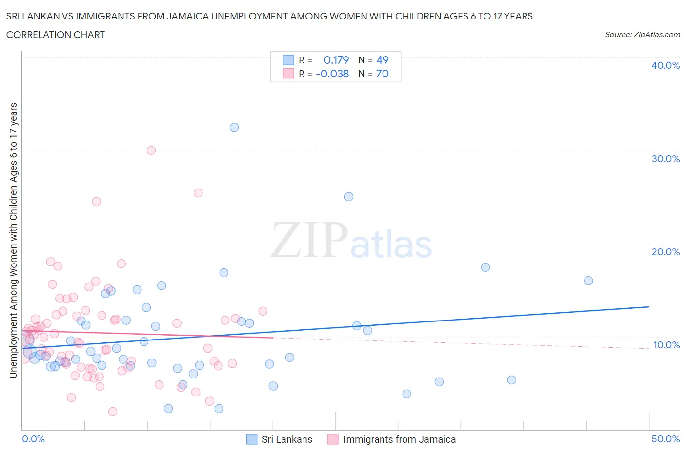 Sri Lankan vs Immigrants from Jamaica Unemployment Among Women with Children Ages 6 to 17 years