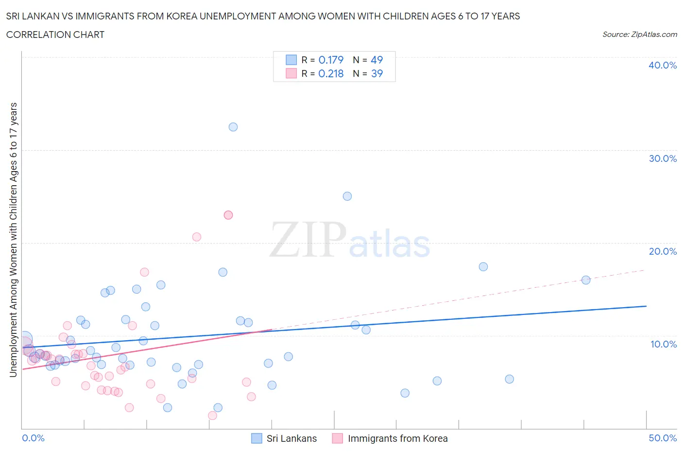 Sri Lankan vs Immigrants from Korea Unemployment Among Women with Children Ages 6 to 17 years