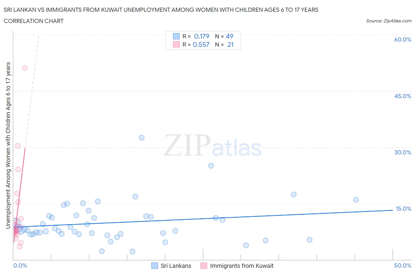 Sri Lankan vs Immigrants from Kuwait Unemployment Among Women with Children Ages 6 to 17 years