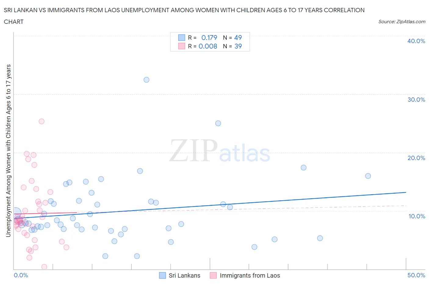 Sri Lankan vs Immigrants from Laos Unemployment Among Women with Children Ages 6 to 17 years