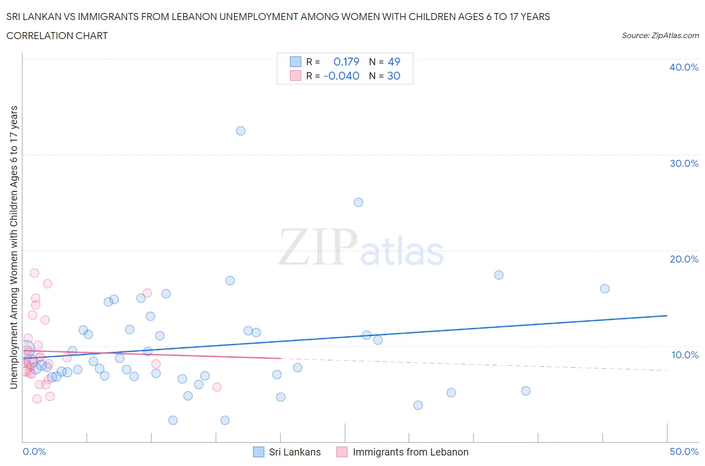 Sri Lankan vs Immigrants from Lebanon Unemployment Among Women with Children Ages 6 to 17 years