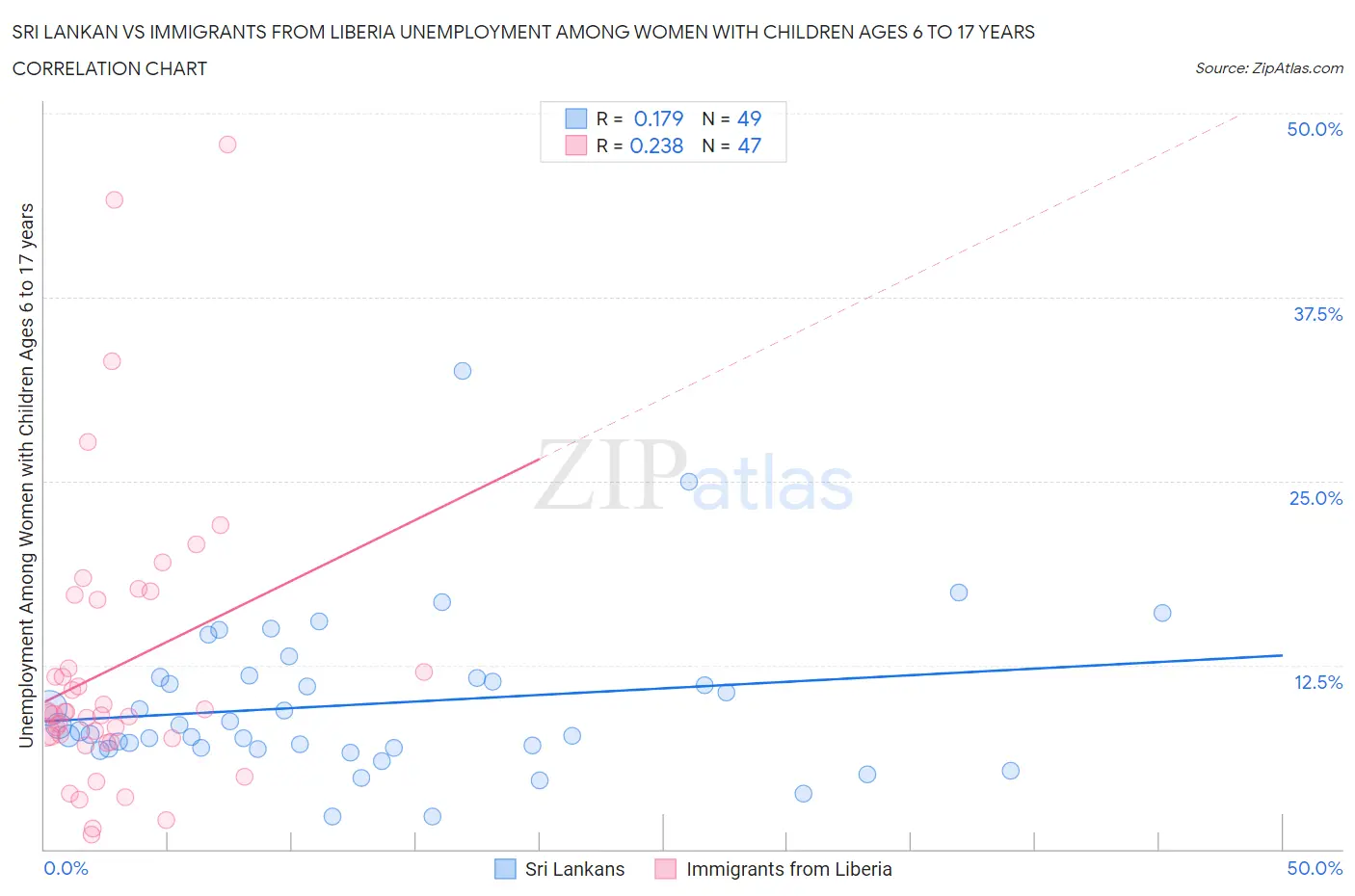 Sri Lankan vs Immigrants from Liberia Unemployment Among Women with Children Ages 6 to 17 years