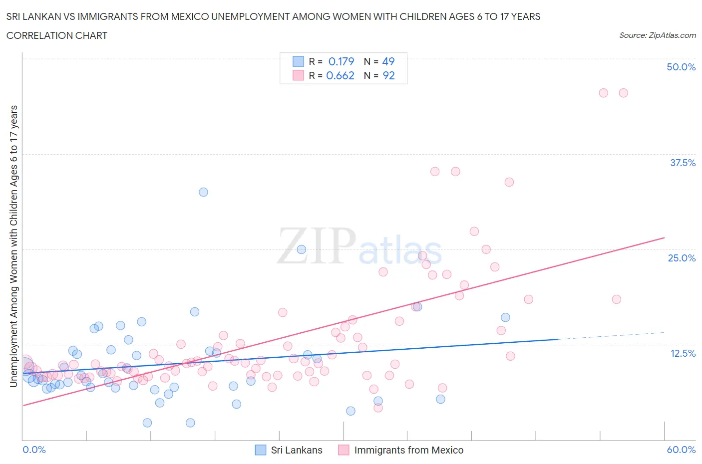 Sri Lankan vs Immigrants from Mexico Unemployment Among Women with Children Ages 6 to 17 years