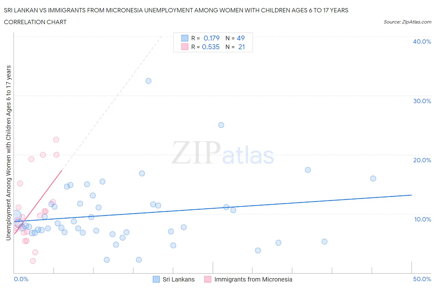 Sri Lankan vs Immigrants from Micronesia Unemployment Among Women with Children Ages 6 to 17 years