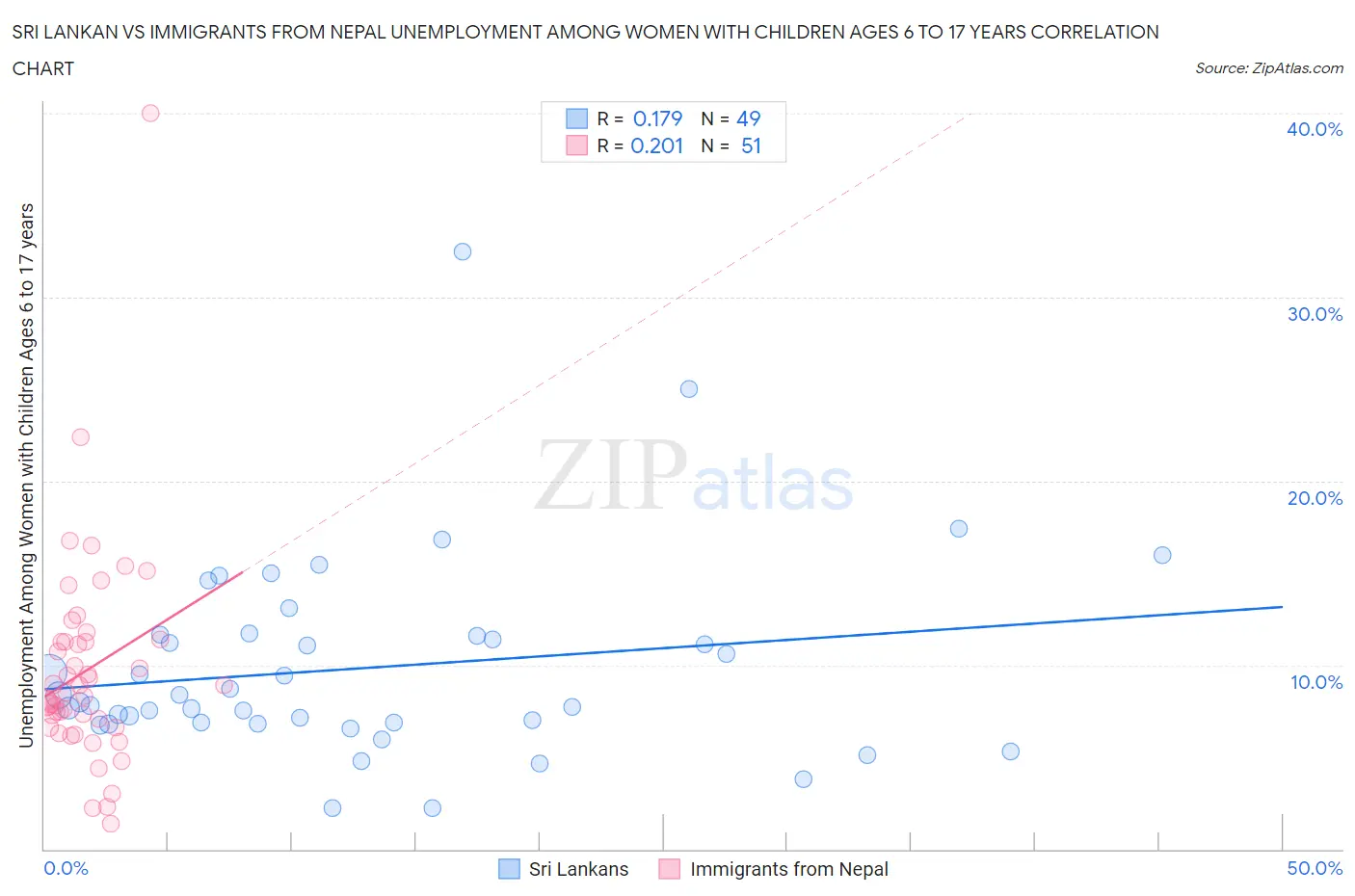 Sri Lankan vs Immigrants from Nepal Unemployment Among Women with Children Ages 6 to 17 years