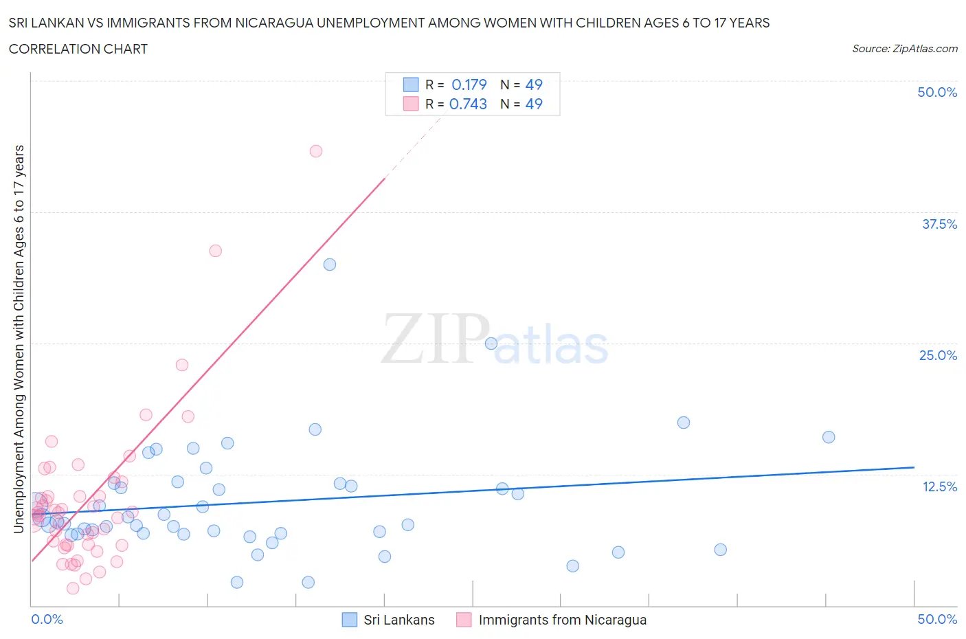 Sri Lankan vs Immigrants from Nicaragua Unemployment Among Women with Children Ages 6 to 17 years