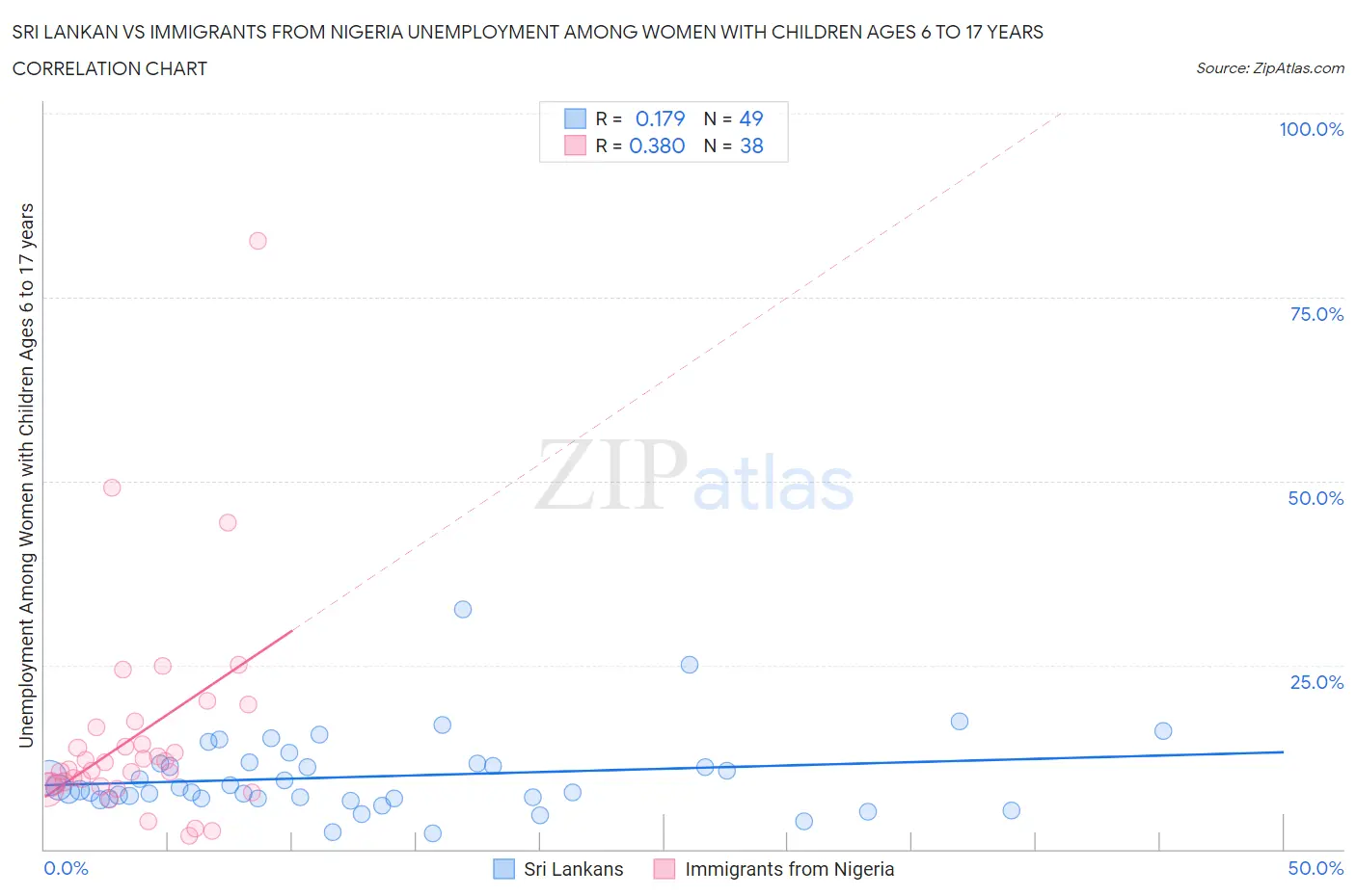 Sri Lankan vs Immigrants from Nigeria Unemployment Among Women with Children Ages 6 to 17 years