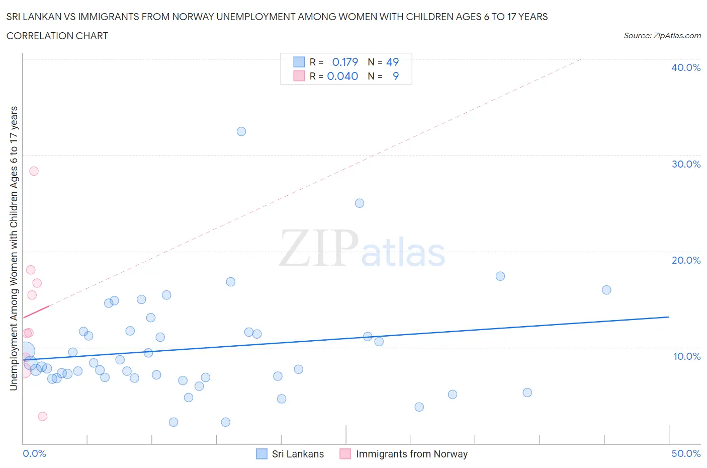 Sri Lankan vs Immigrants from Norway Unemployment Among Women with Children Ages 6 to 17 years