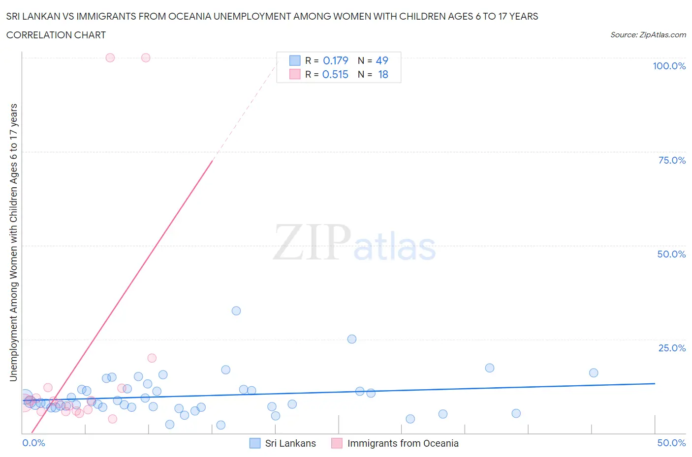 Sri Lankan vs Immigrants from Oceania Unemployment Among Women with Children Ages 6 to 17 years