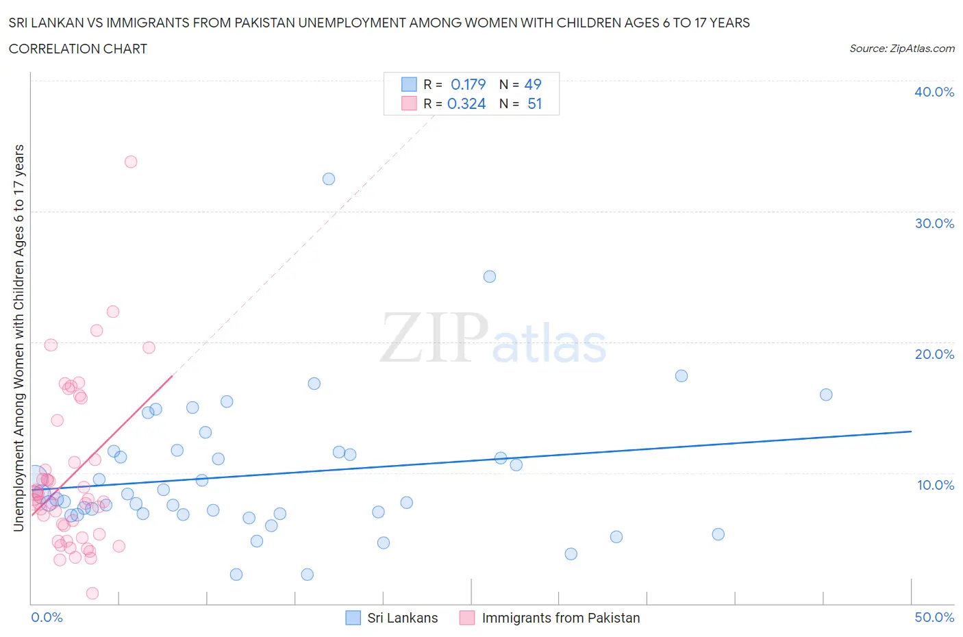 Sri Lankan vs Immigrants from Pakistan Unemployment Among Women with Children Ages 6 to 17 years