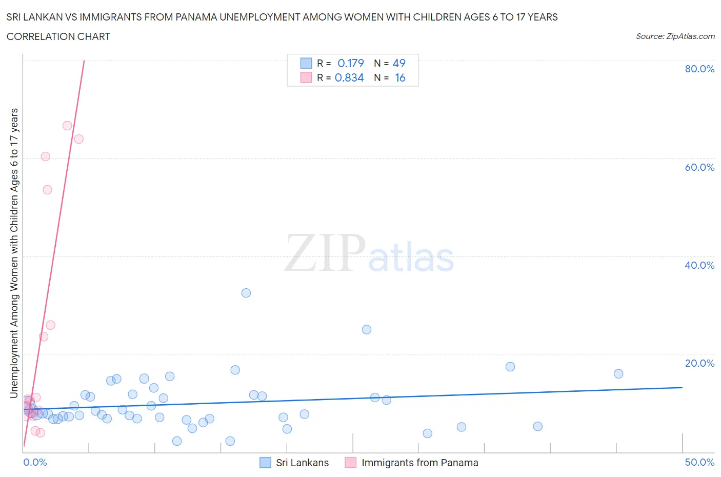 Sri Lankan vs Immigrants from Panama Unemployment Among Women with Children Ages 6 to 17 years