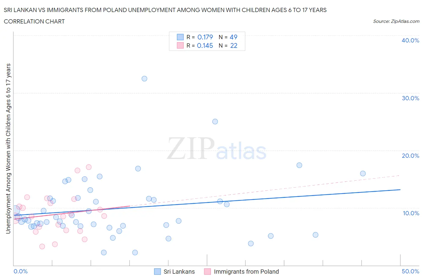 Sri Lankan vs Immigrants from Poland Unemployment Among Women with Children Ages 6 to 17 years