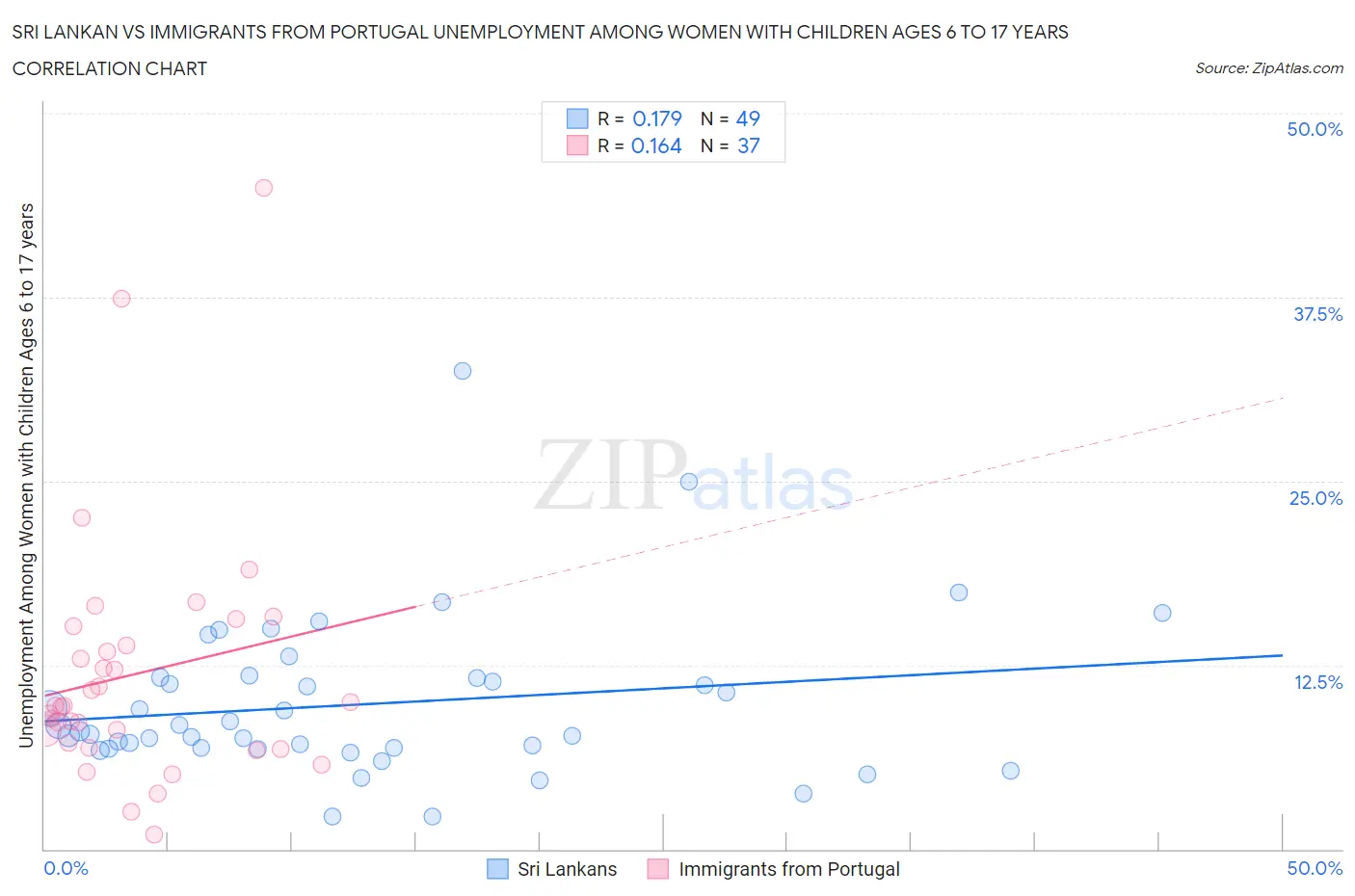 Sri Lankan vs Immigrants from Portugal Unemployment Among Women with Children Ages 6 to 17 years