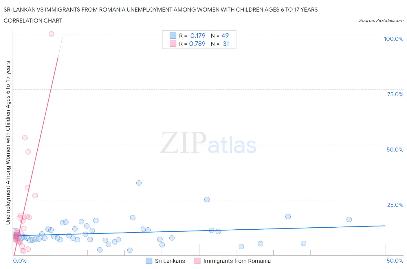 Sri Lankan vs Immigrants from Romania Unemployment Among Women with Children Ages 6 to 17 years