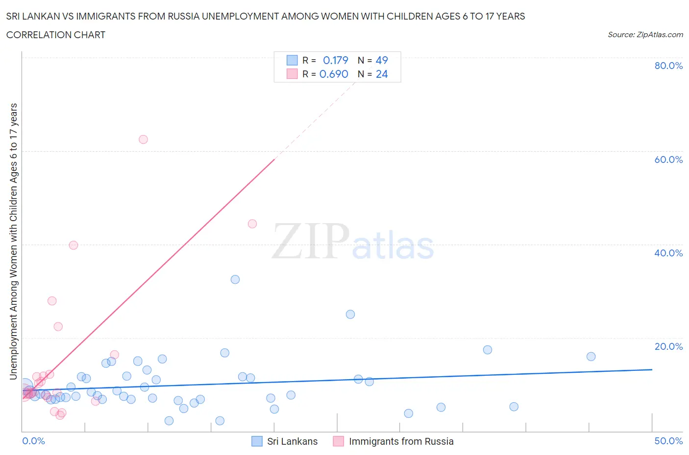 Sri Lankan vs Immigrants from Russia Unemployment Among Women with Children Ages 6 to 17 years