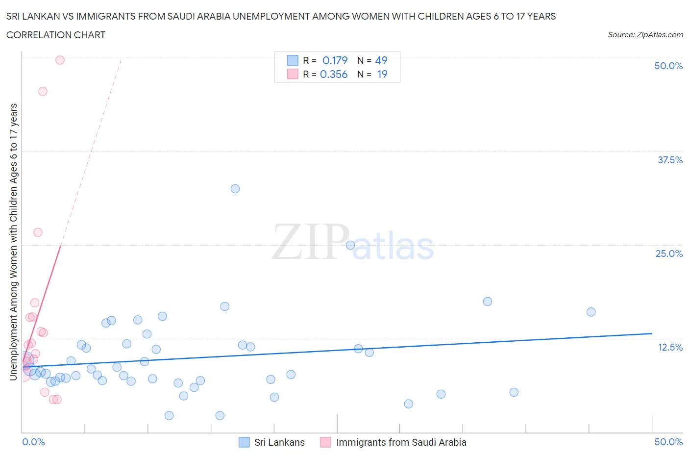 Sri Lankan vs Immigrants from Saudi Arabia Unemployment Among Women with Children Ages 6 to 17 years