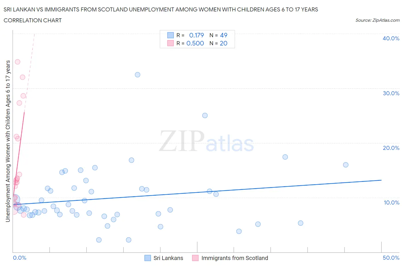 Sri Lankan vs Immigrants from Scotland Unemployment Among Women with Children Ages 6 to 17 years