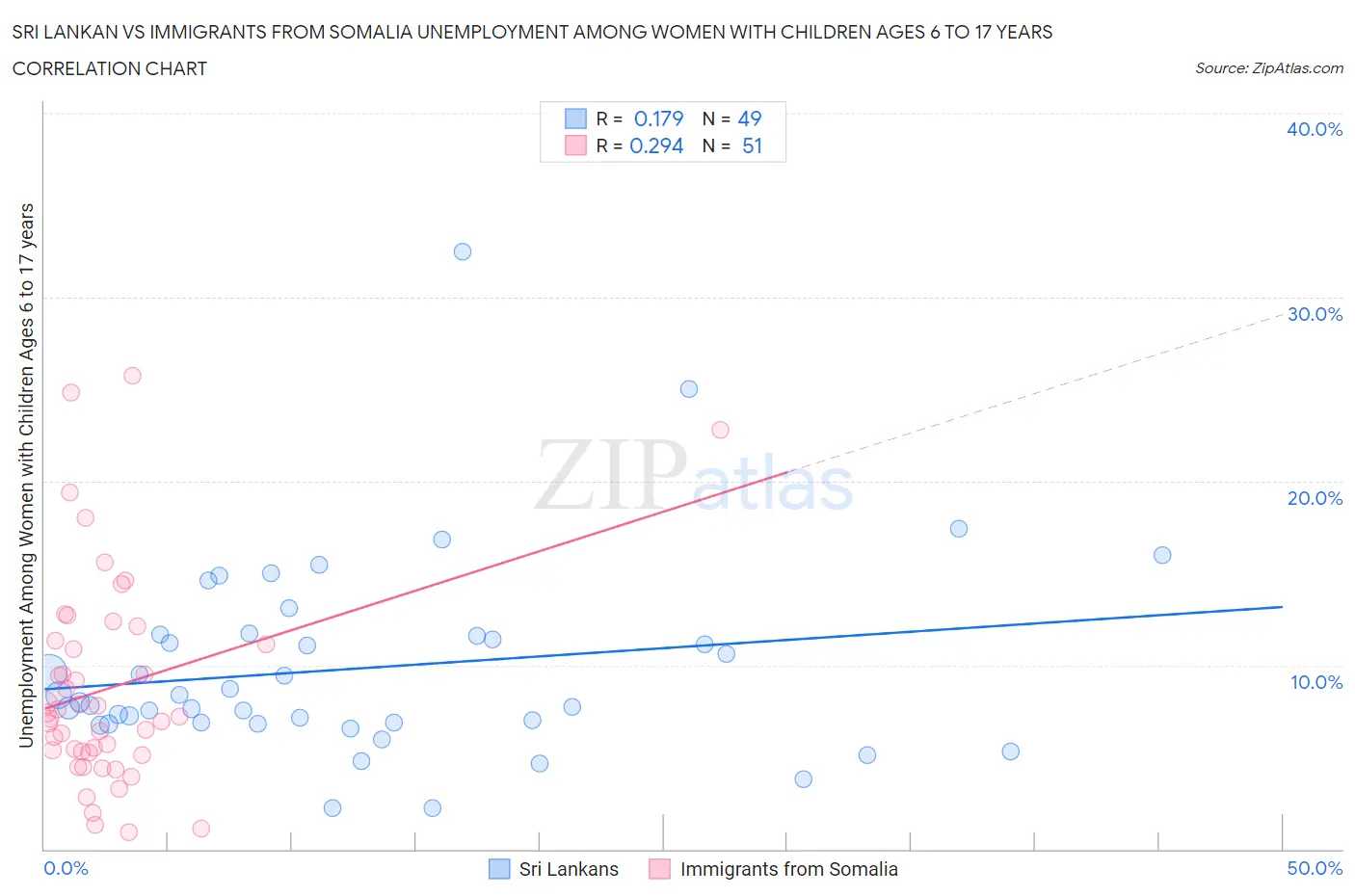 Sri Lankan vs Immigrants from Somalia Unemployment Among Women with Children Ages 6 to 17 years