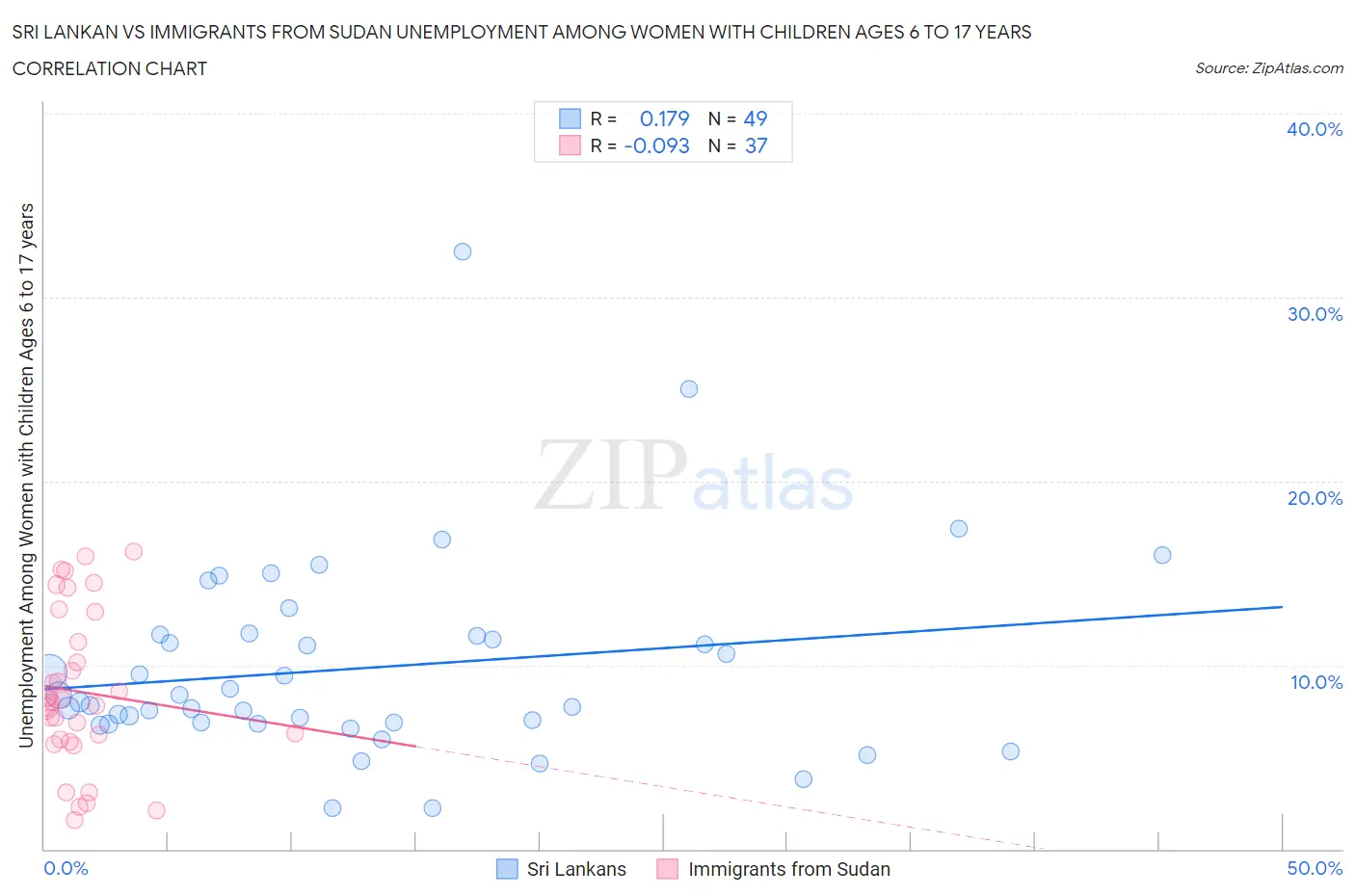 Sri Lankan vs Immigrants from Sudan Unemployment Among Women with Children Ages 6 to 17 years