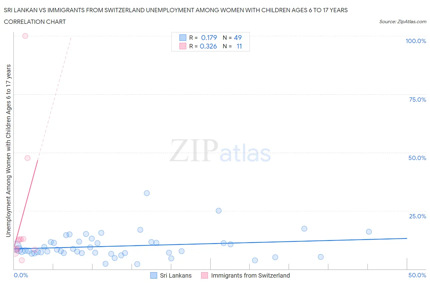 Sri Lankan vs Immigrants from Switzerland Unemployment Among Women with Children Ages 6 to 17 years