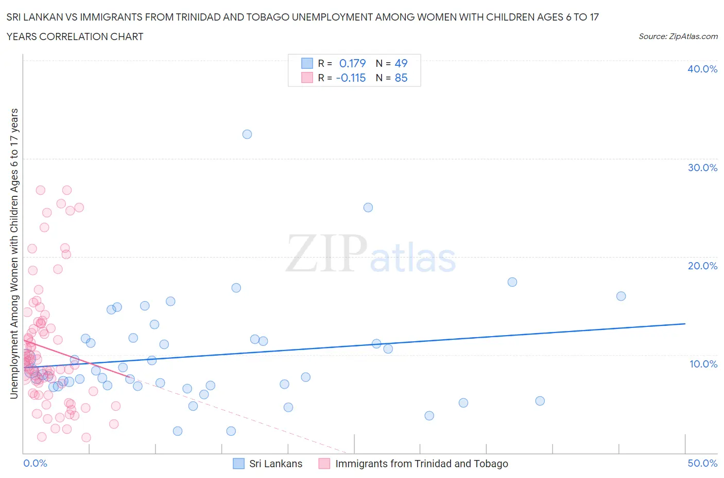 Sri Lankan vs Immigrants from Trinidad and Tobago Unemployment Among Women with Children Ages 6 to 17 years