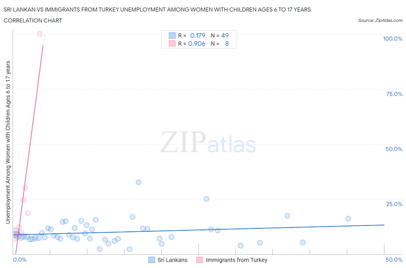Sri Lankan vs Immigrants from Turkey Unemployment Among Women with Children Ages 6 to 17 years