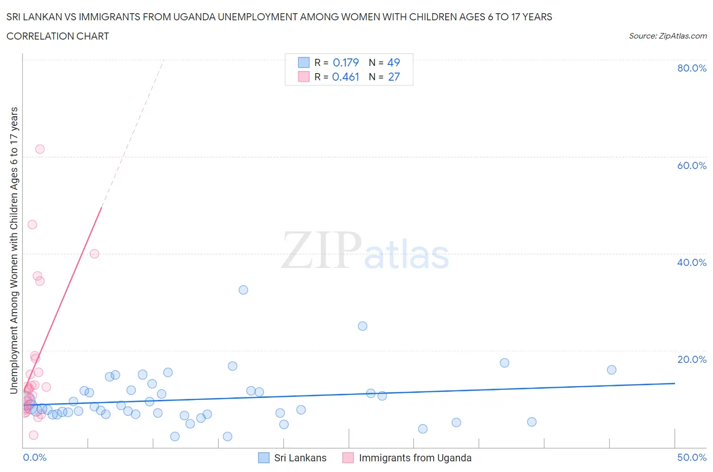 Sri Lankan vs Immigrants from Uganda Unemployment Among Women with Children Ages 6 to 17 years