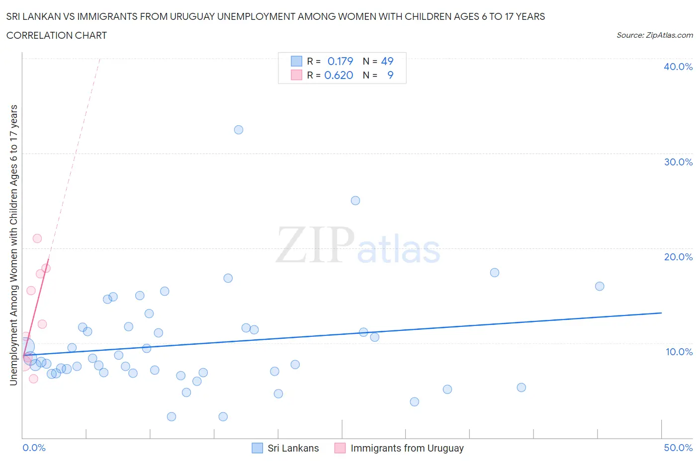 Sri Lankan vs Immigrants from Uruguay Unemployment Among Women with Children Ages 6 to 17 years