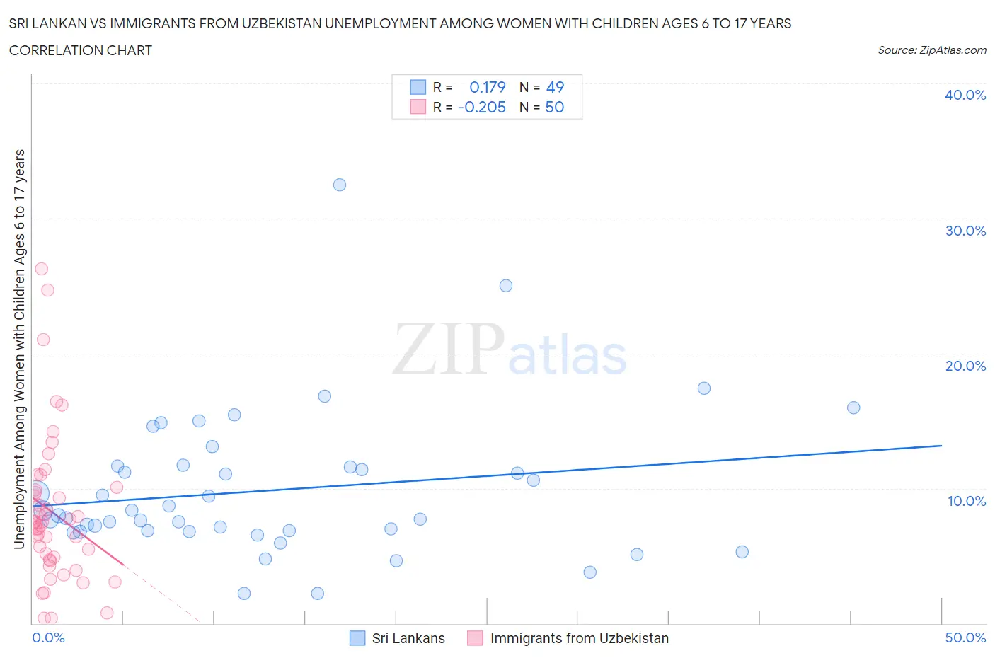 Sri Lankan vs Immigrants from Uzbekistan Unemployment Among Women with Children Ages 6 to 17 years