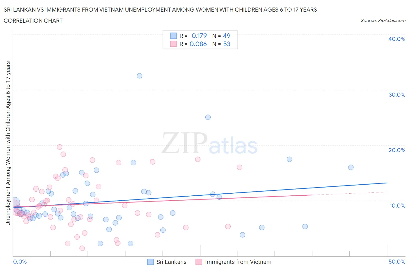 Sri Lankan vs Immigrants from Vietnam Unemployment Among Women with Children Ages 6 to 17 years