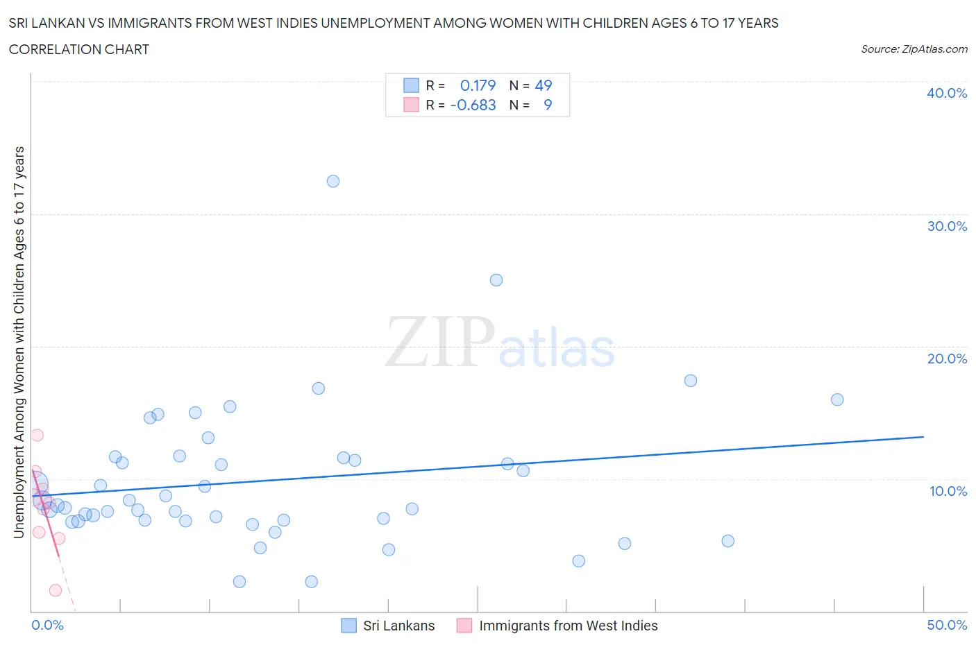 Sri Lankan vs Immigrants from West Indies Unemployment Among Women with Children Ages 6 to 17 years