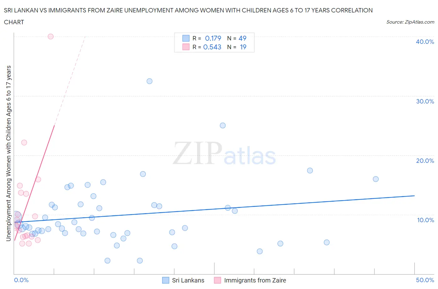 Sri Lankan vs Immigrants from Zaire Unemployment Among Women with Children Ages 6 to 17 years
