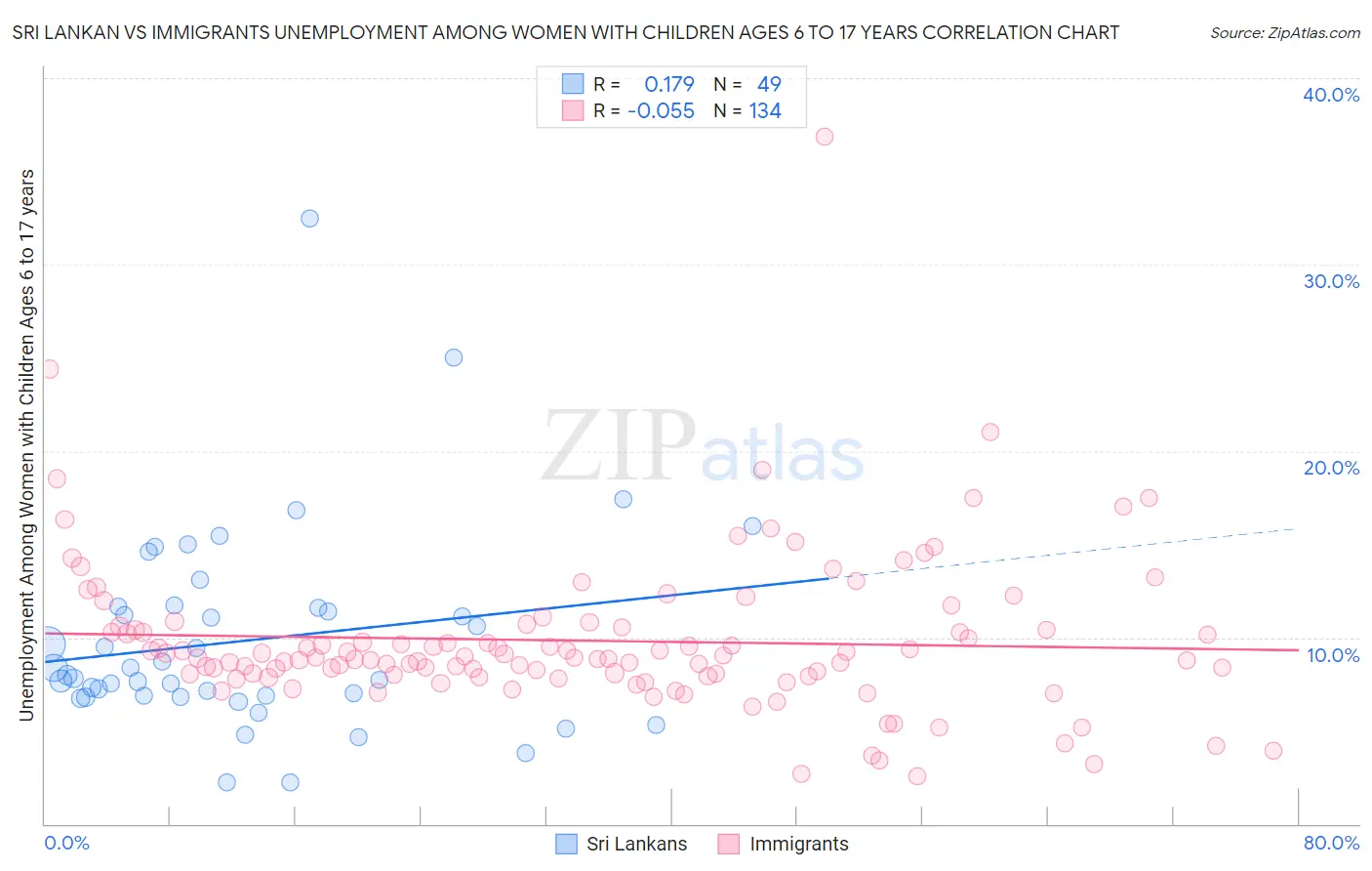 Sri Lankan vs Immigrants Unemployment Among Women with Children Ages 6 to 17 years