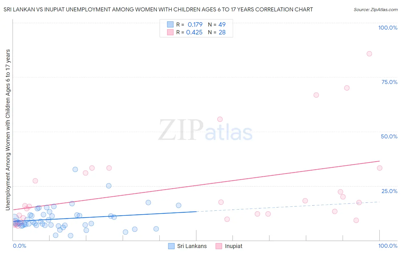 Sri Lankan vs Inupiat Unemployment Among Women with Children Ages 6 to 17 years