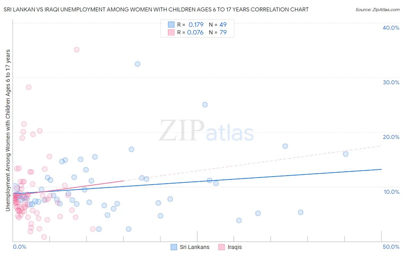 Sri Lankan vs Iraqi Unemployment Among Women with Children Ages 6 to 17 years